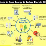 use less electricity and save money