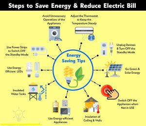 use less electricity and save money