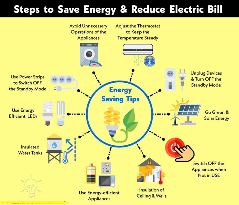 use less electricity and save money